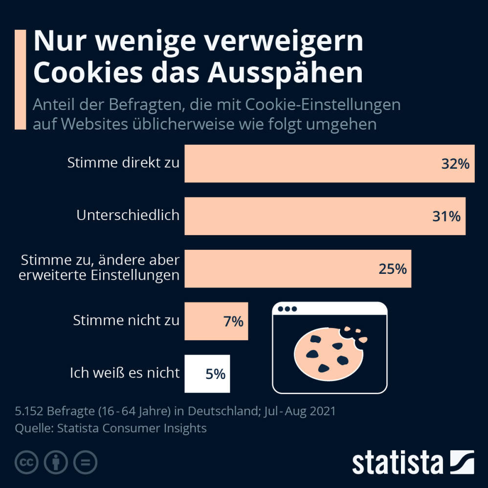 Infografik: Nur wenige verweigern Cookies das Ausspähen | Statista