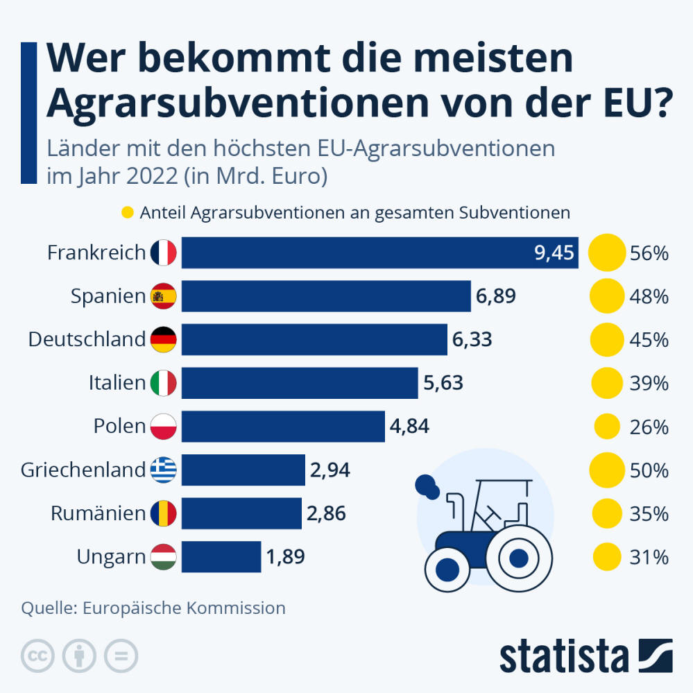 Infografik: Wer bekommt die meisten Agrarsubventionen von der EU? | Statista