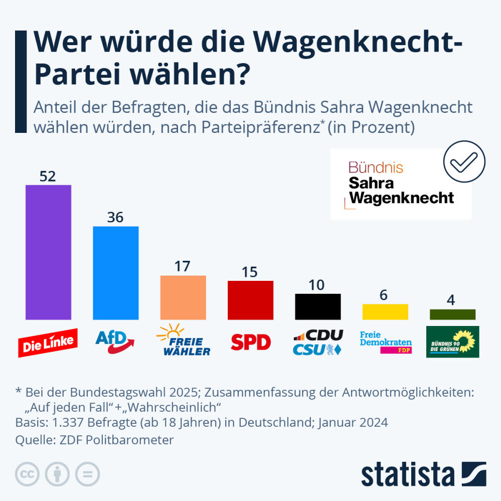 Infografik: Wer würde die Wagenknecht-Partei wählen? | Statista