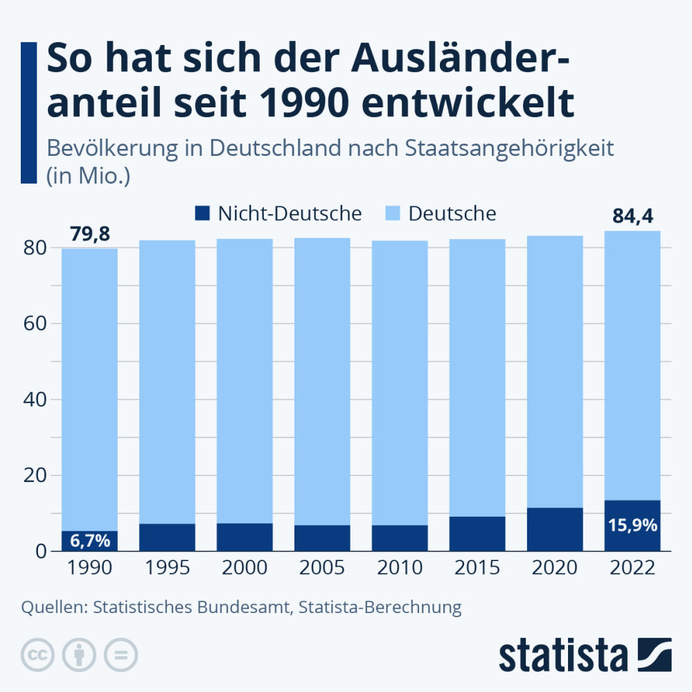 Infografik: Wie viele Ausländer leben in Deutschland? | Statista