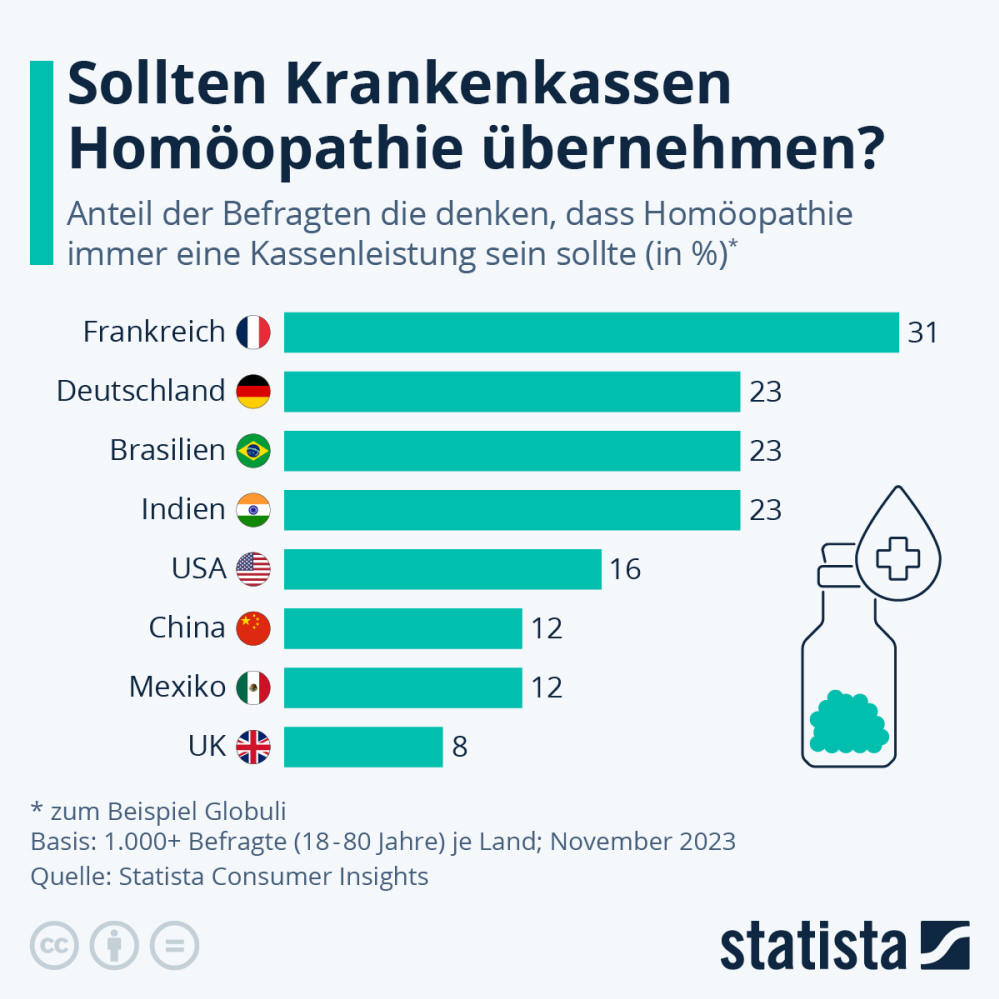 Infografik: Sollten Krankenkassen Homöopathie übernehmen? | Statista