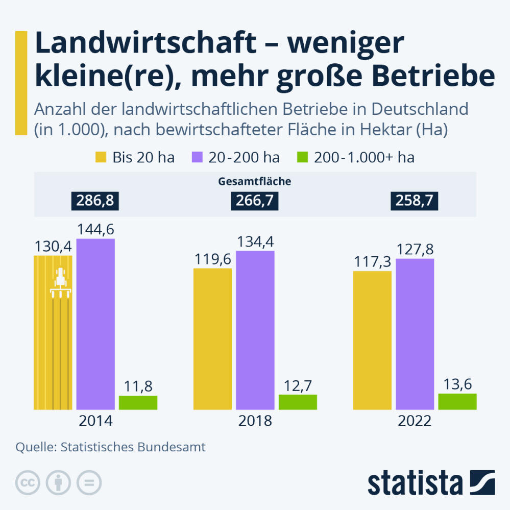 Infografik: Wie viele Bauernhöfe gibt es in Deutschland? | Statista