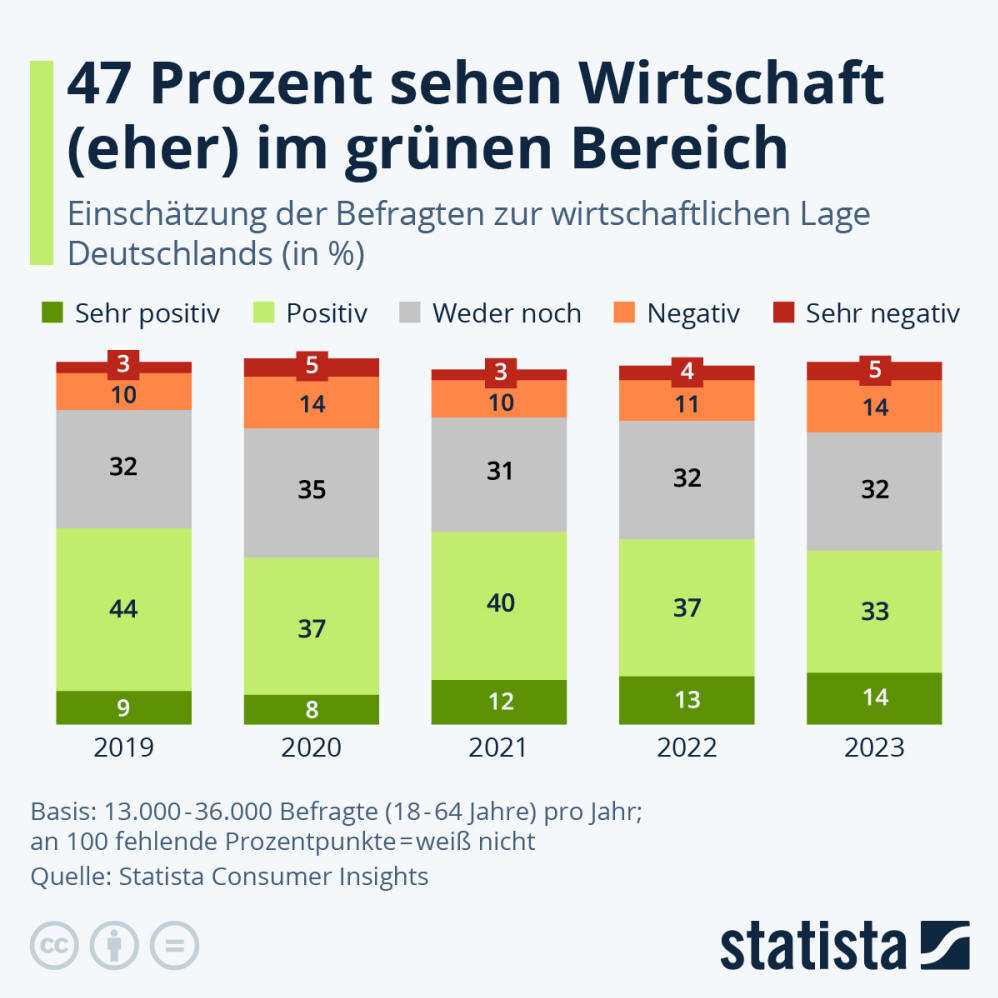 Infografik: Wie ist Deutschlands wirtschaftliche Lage? | Statista