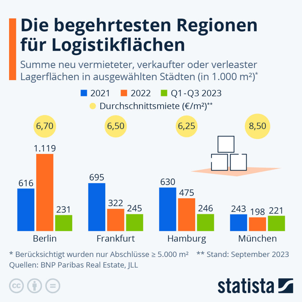 Infografik: Die begehrtesten Regionen für Logistikflächen | Statista
