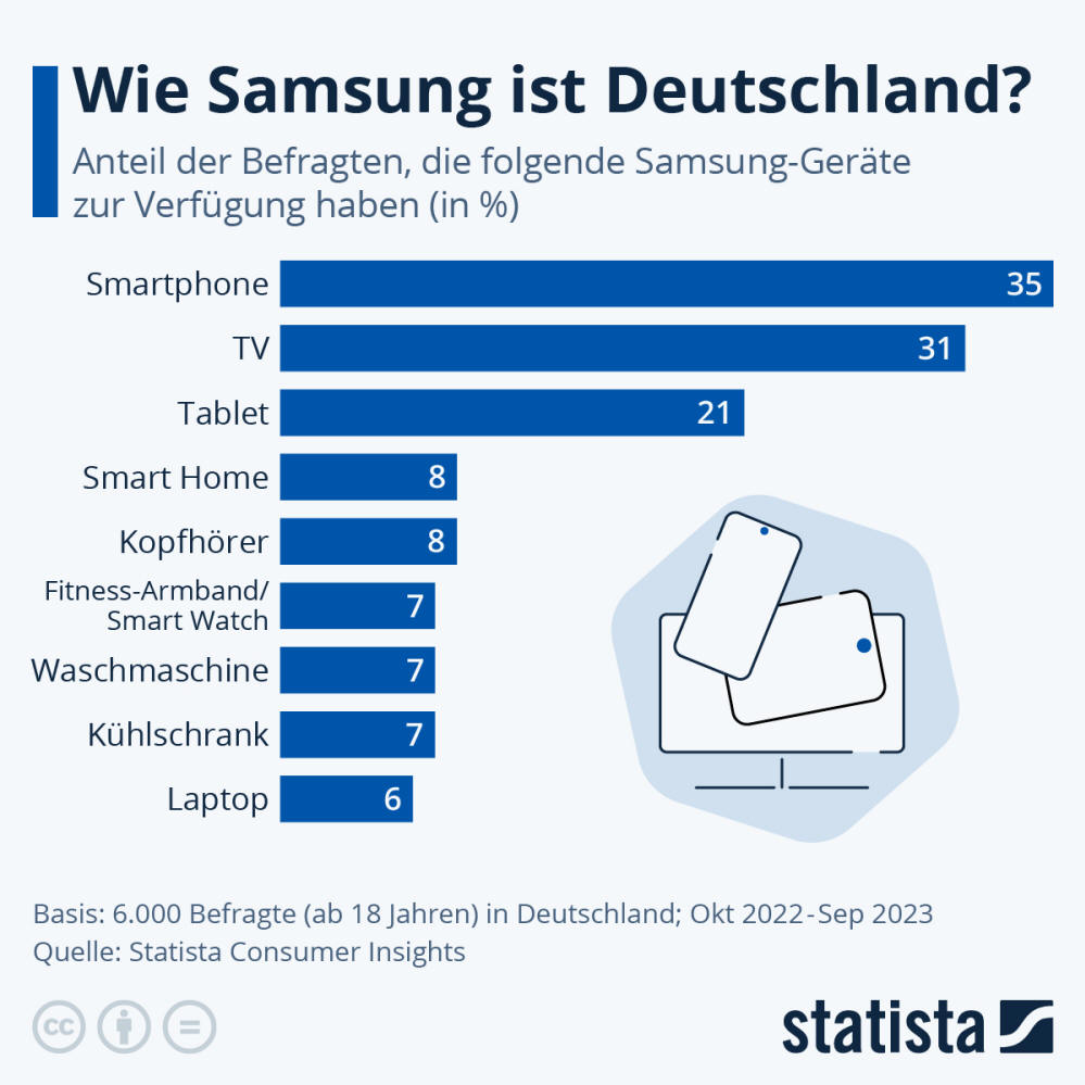 Infografik: Welche Samsunggeräte nutzen die Deutschen? | Statista