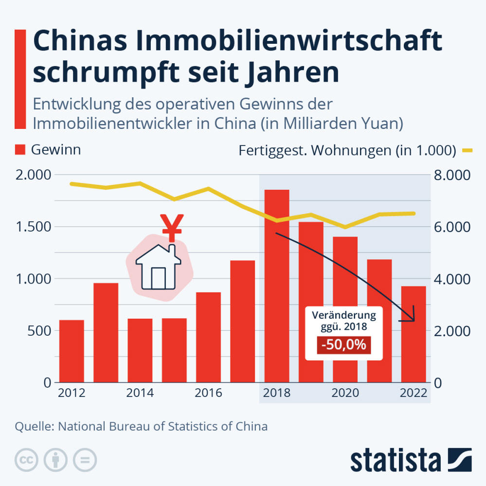 Infografik: Wie geht es Chinas Immobilienbranche? | Statista