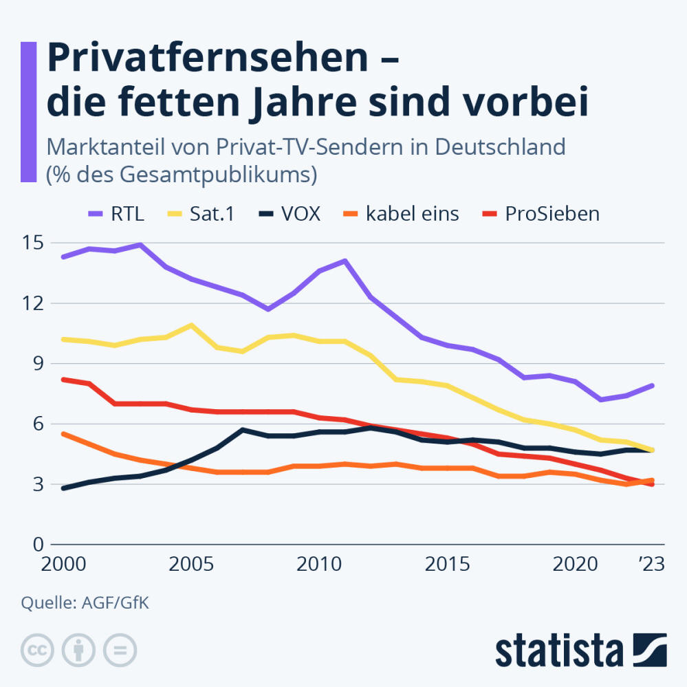 Infografik: Wie geht es dem Privatfernsehen in Deutschland | Statista