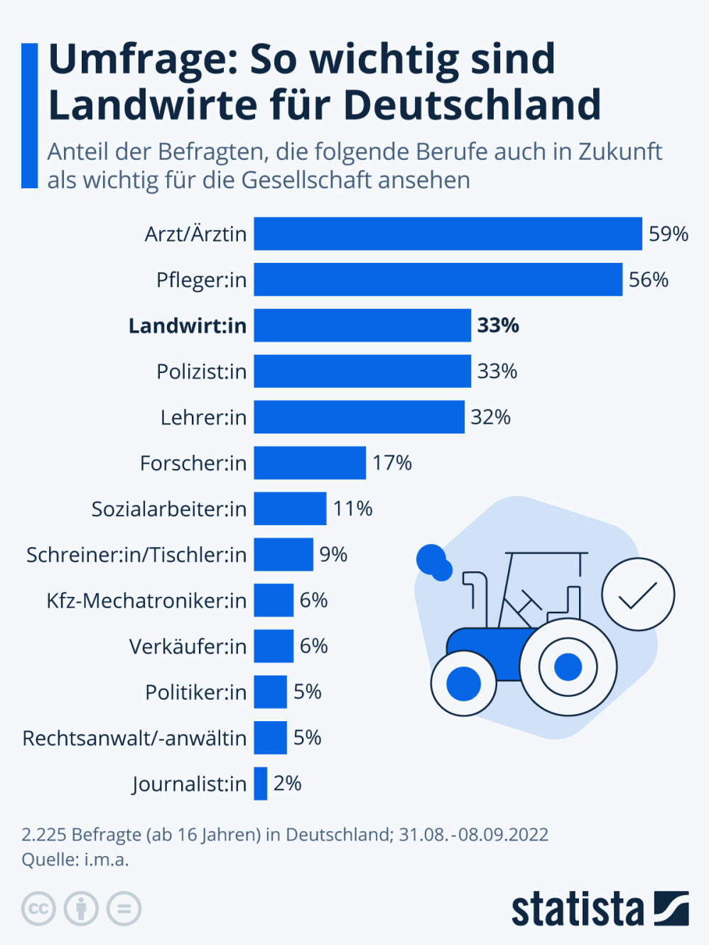 Infografik: Wie wichtig sind Landwirte für Deutschland? | Statista