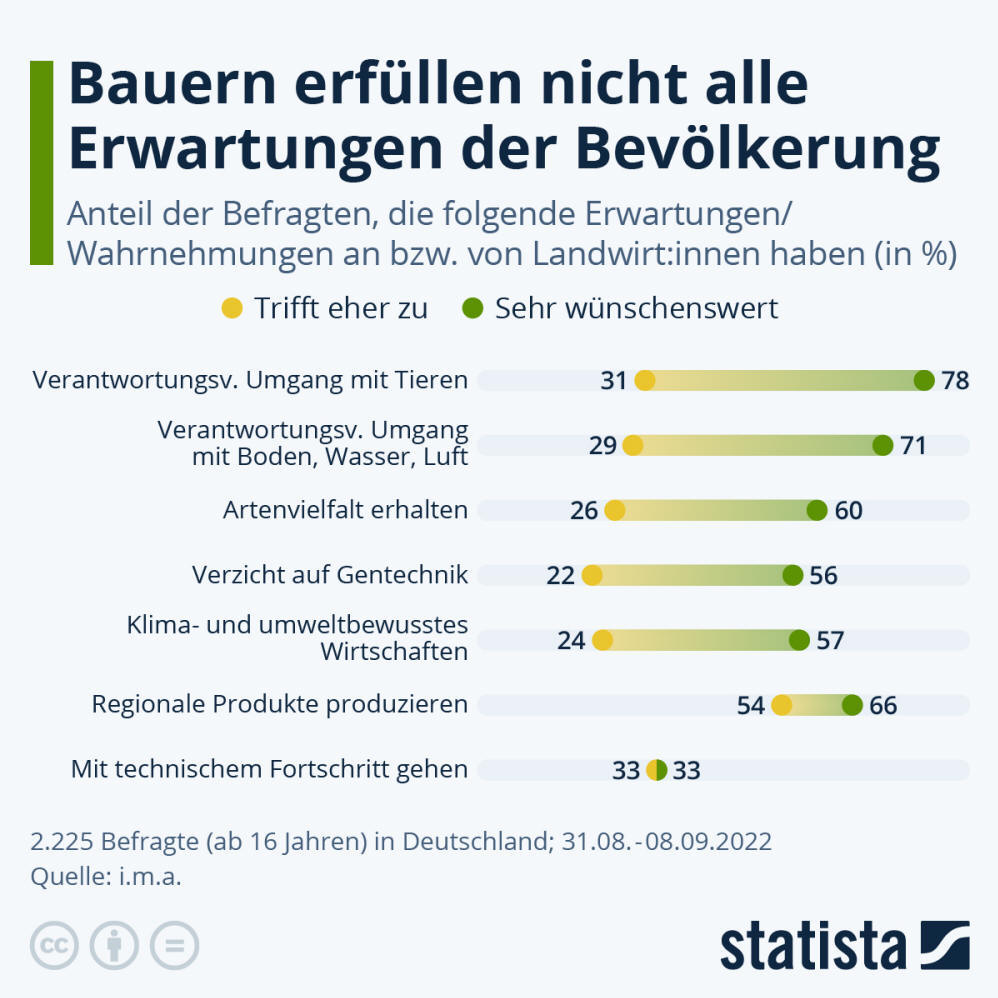 Infografik: Landwirte erfüllen nicht alle Erwartungen | Statista