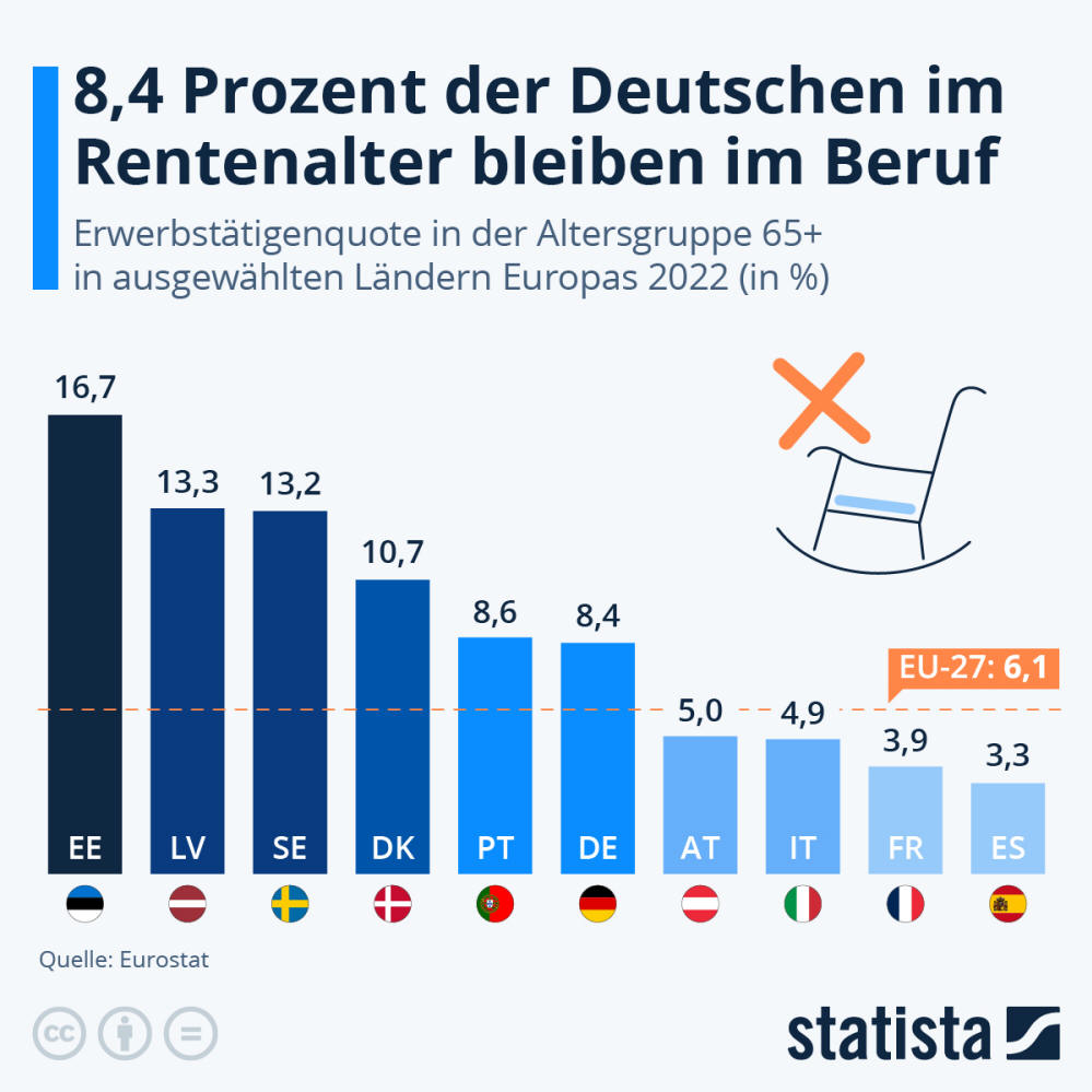Infografik: 8,4 Prozent der Deutschen im Rentenalter bleiben im Beruf | Statista