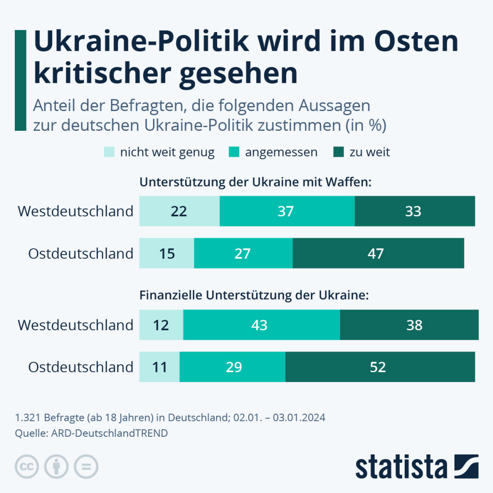Infografik: Ukraine-Politik wird im Osten kritischer gesehen | Statista