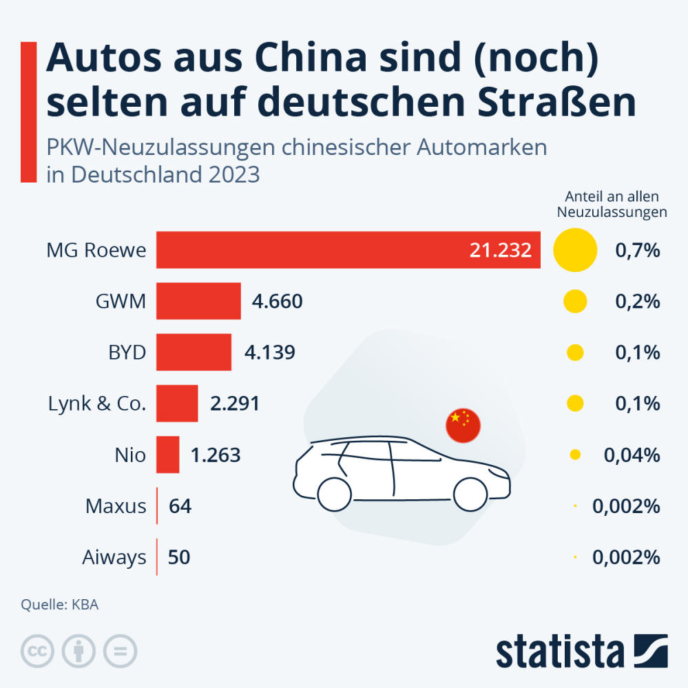 Infografik: Wie viele Autos aus China gibt es in Deutschland? | Statista
