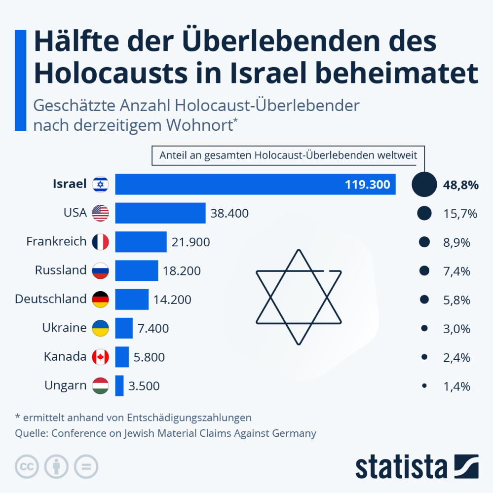 Infografik: Wo leben die meisten Holocaust-Überlebenden? | Statista