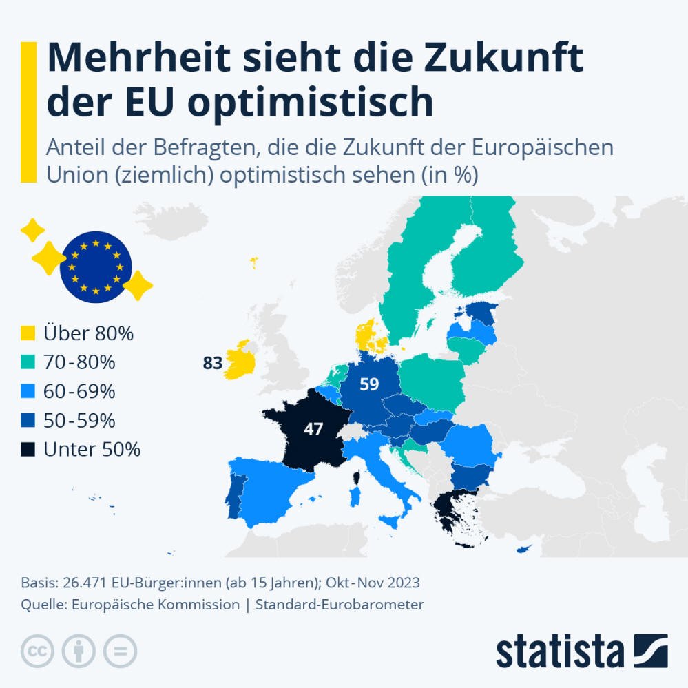 Infografik: Wie steht es um die Zukunft der EU? | Statista
