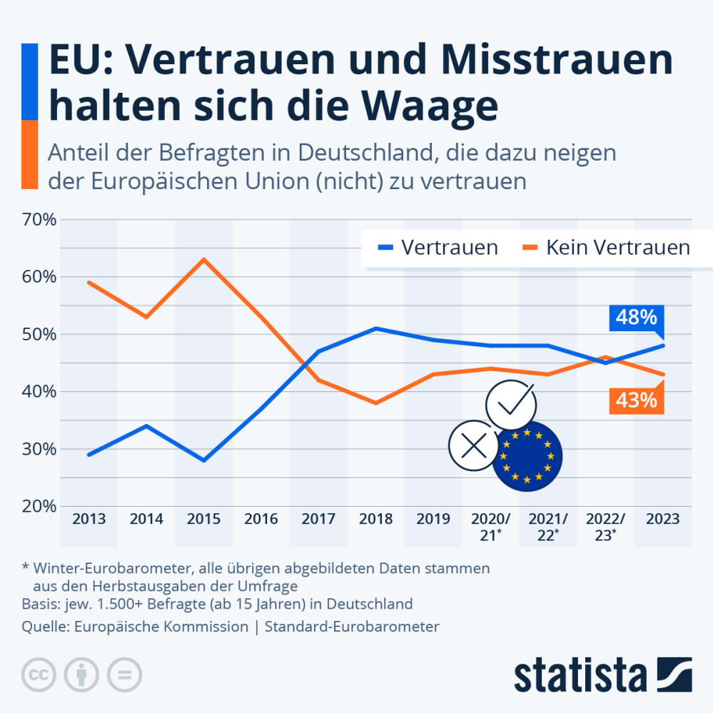 Infografik: Vertrauen Sie der EU? | Statista