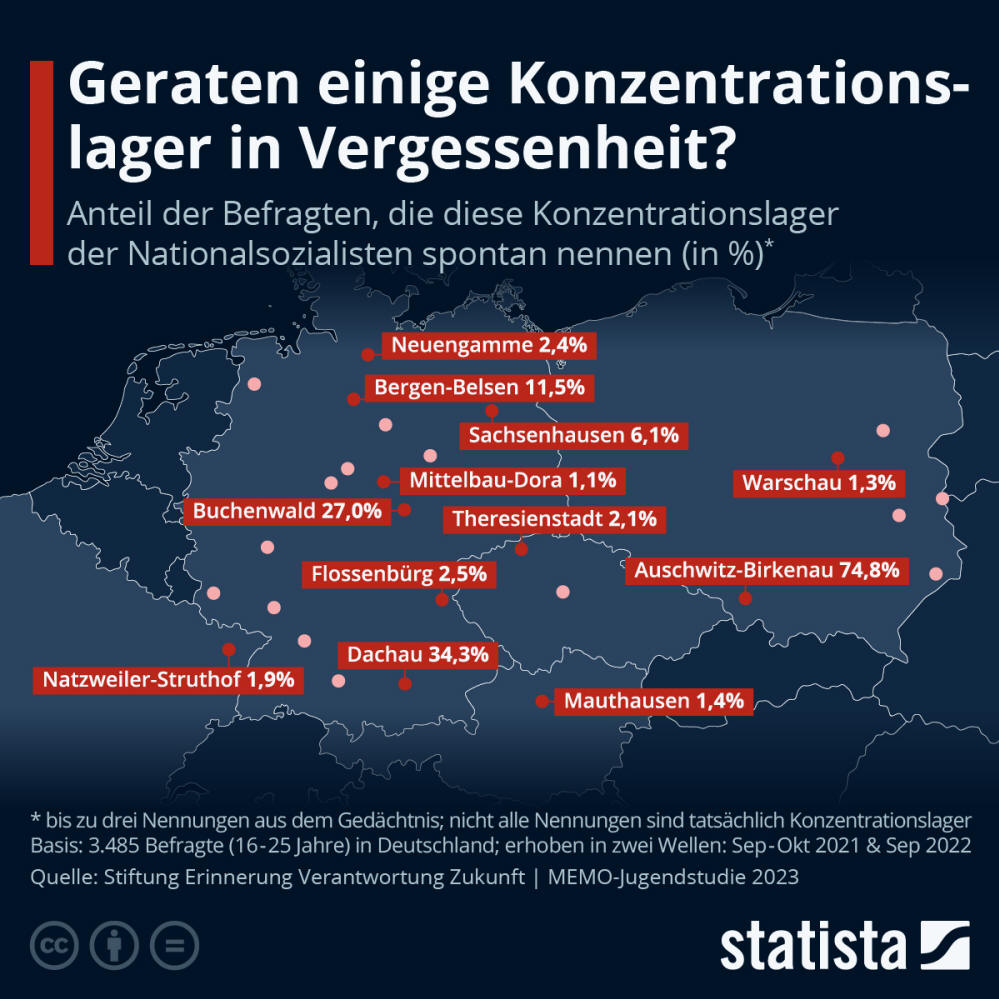 Infografik: Geraten einige Konzentrationslager in Vergessenheit? | Statista