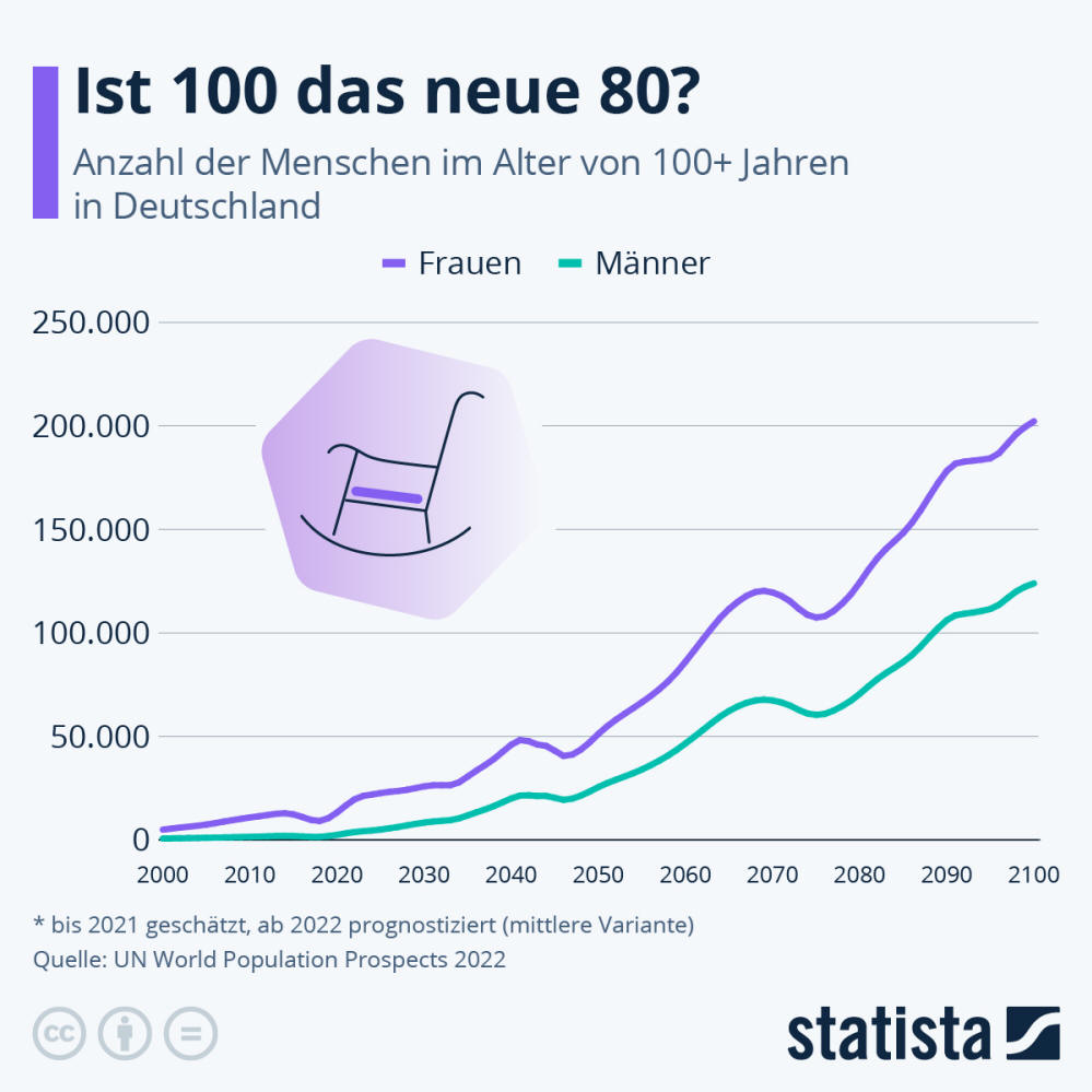 Infografik: Wie viele Hundertjährige leben  in Deutschland | Statista