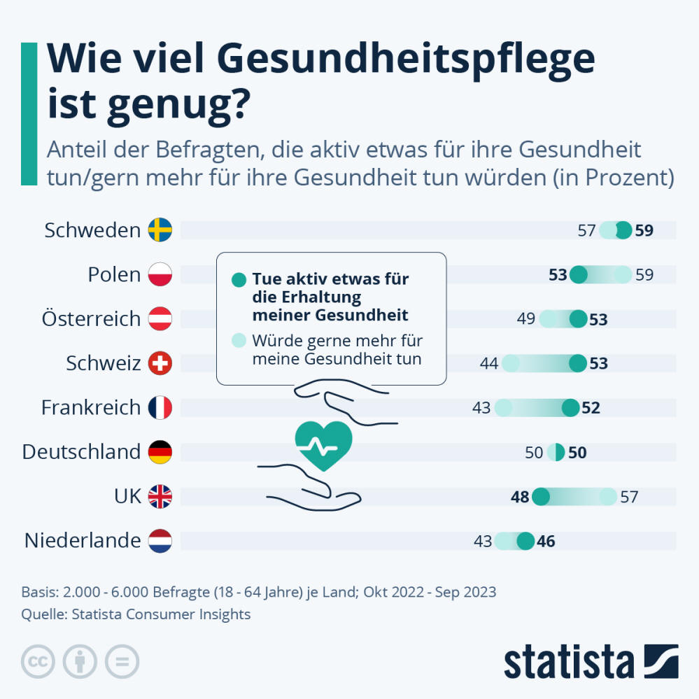 Infografik: Wie viel Gesundheitspflege ist genug? | Statista