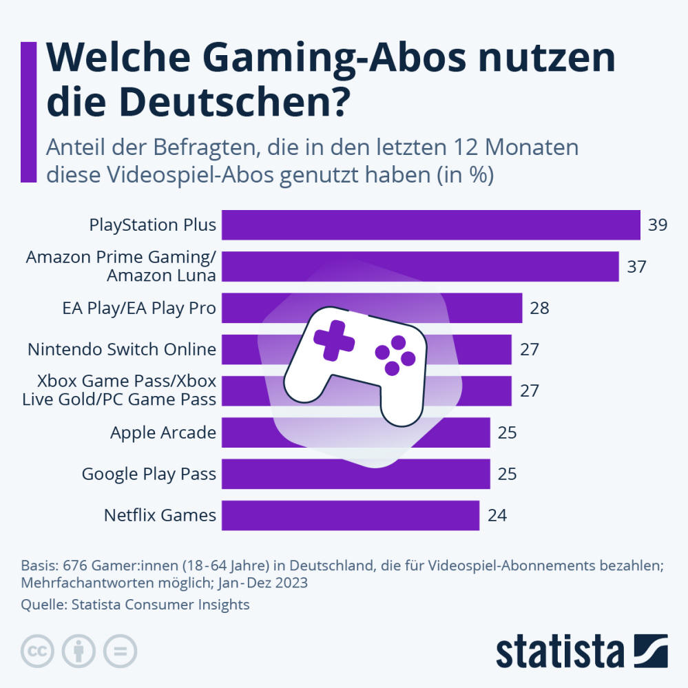 Infografik: Welche Gaming-Abos nutzen die Deutschen? | Statista