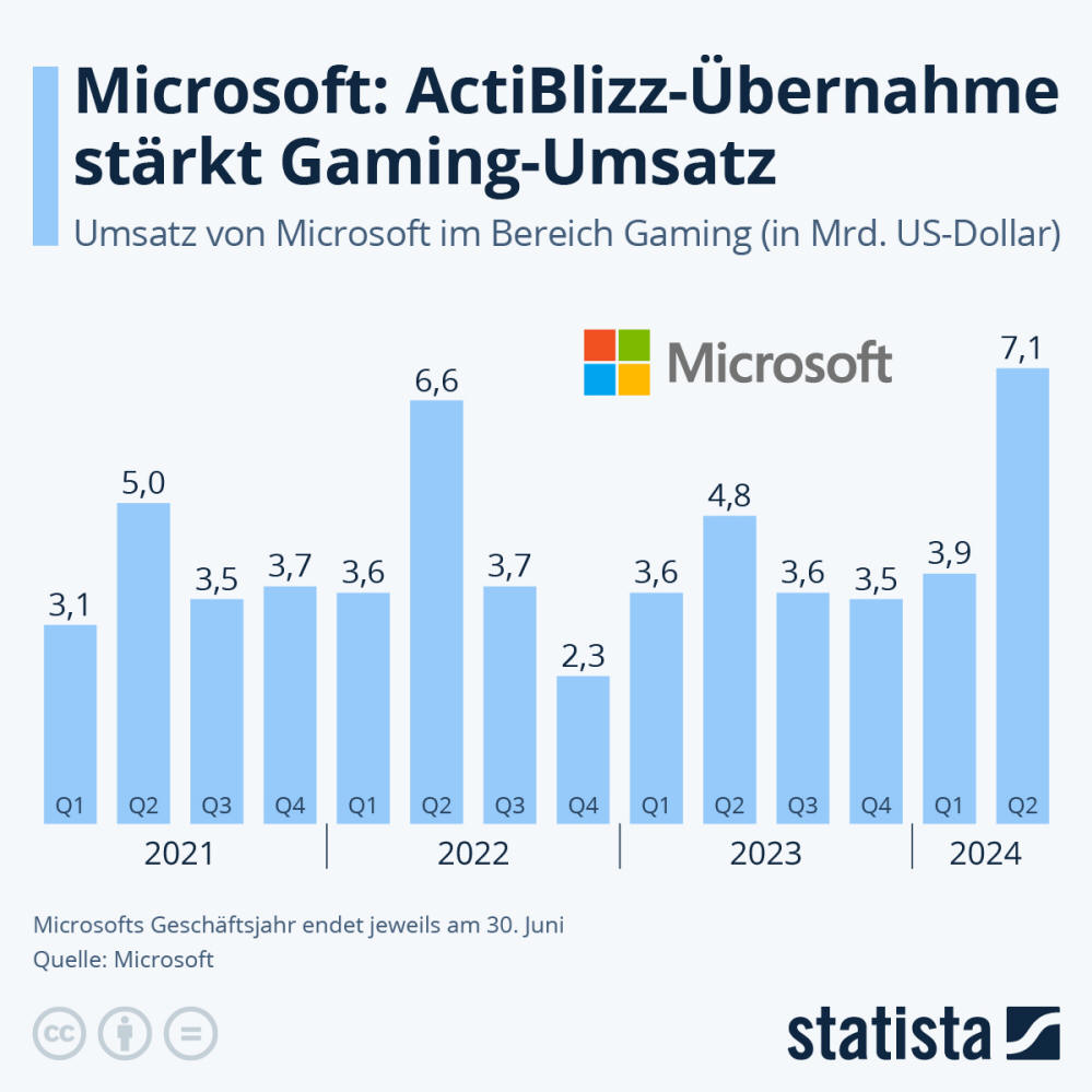 Infografik: Microsoft: ActiBlizz-Übernahme stärkt Gaming-Umsatz | Statista