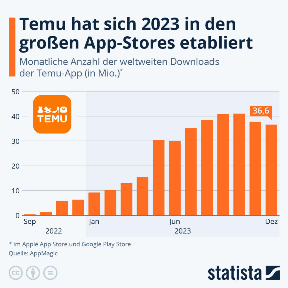 Infografik: Temu hat sich 2023 in den großen App-Stores etabliert | Statista