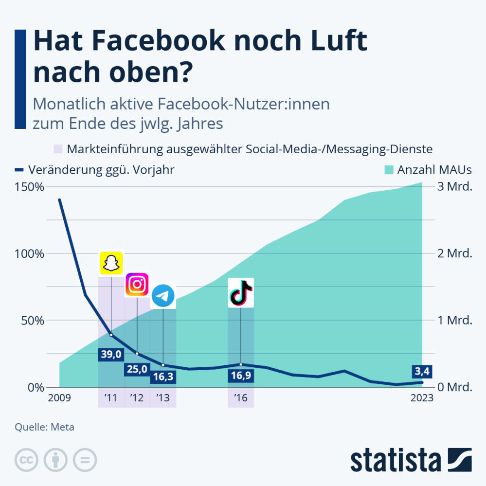 Infografik: Wie viele Menschen nutzen Facebook? | Statista