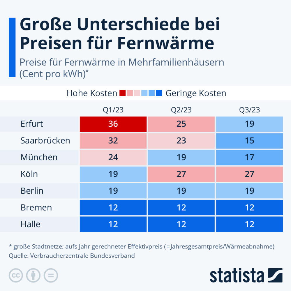 Infografik: Große Unterschiede bei Preisen für Fernwärme | Statista