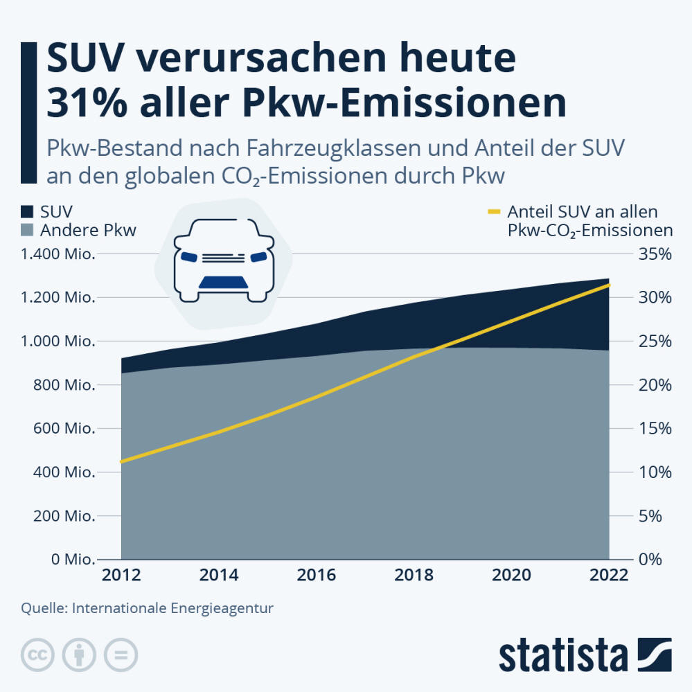 Infografik: SUV verursachen heute 31% aller PKW-Emissionen | Statista