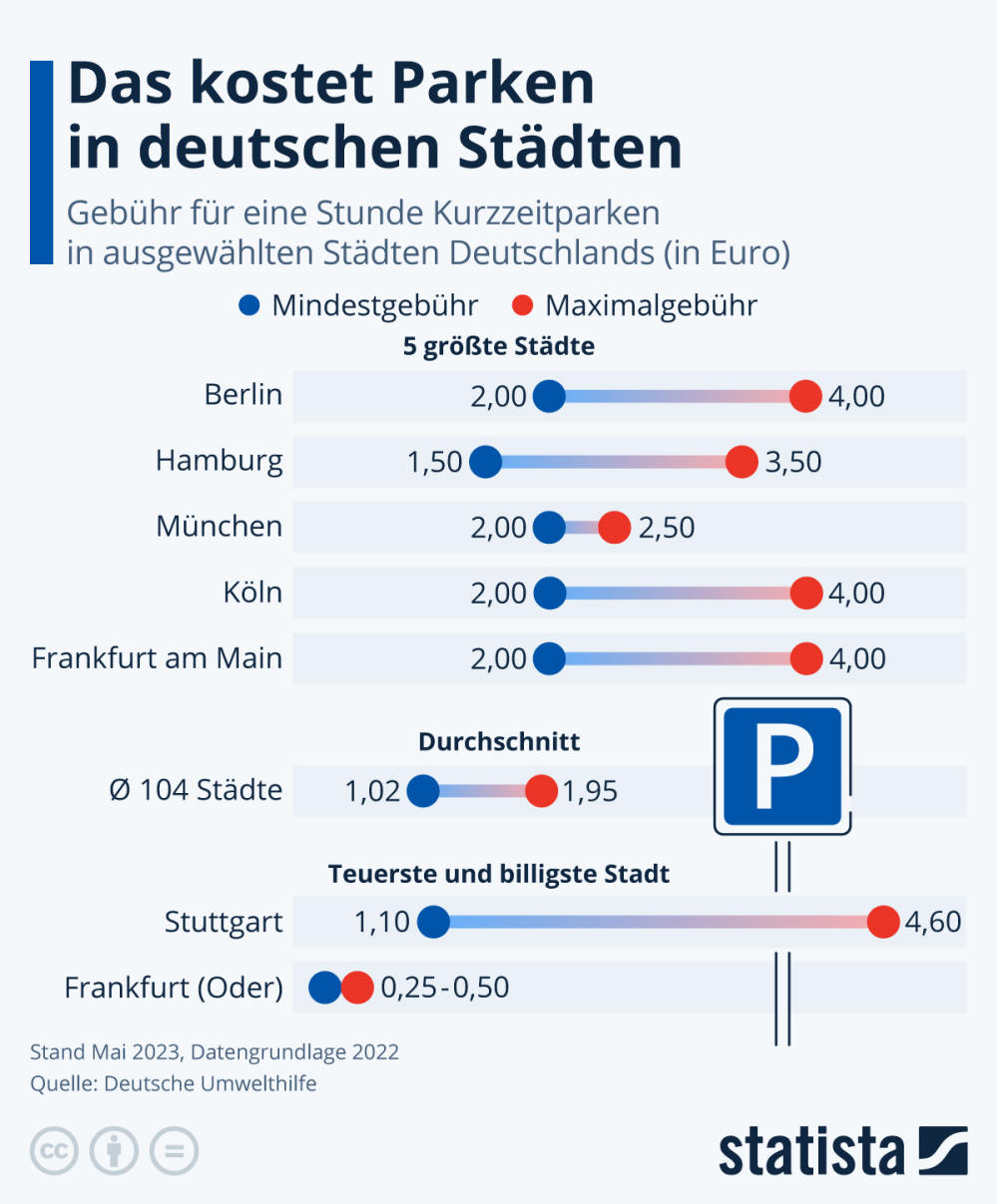 Infografik: Was kostet Parken in Deutschland | Statista