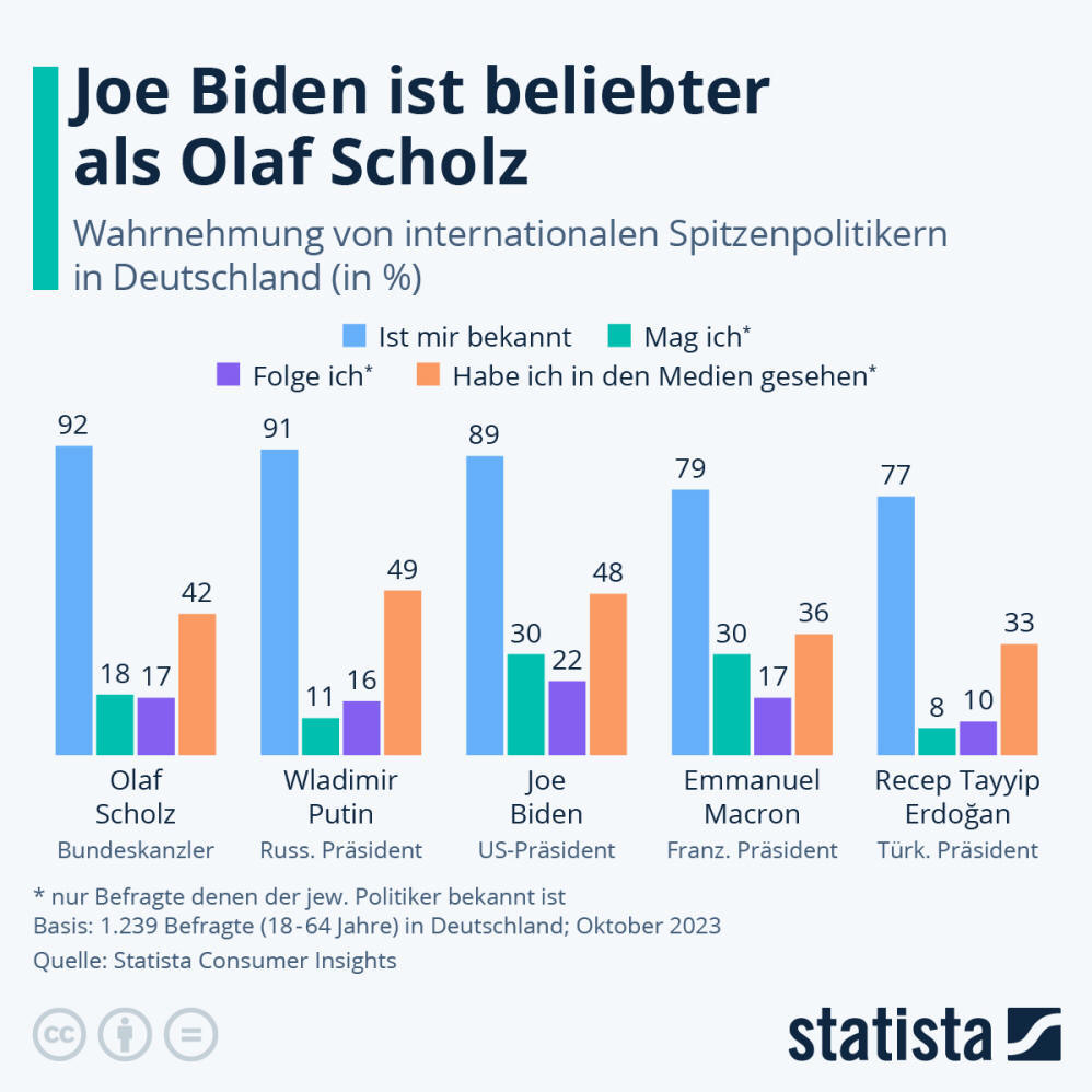Infografik: Wie beliebt ist Olaf Scholz? | Statista