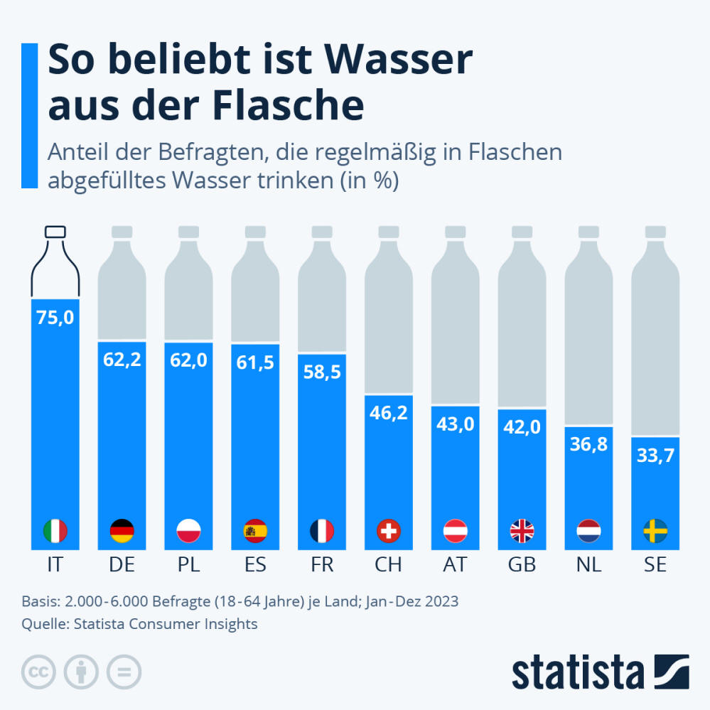 Infografik: Trinkwasser aus der Flasche oder aus dem Hahn | Statista