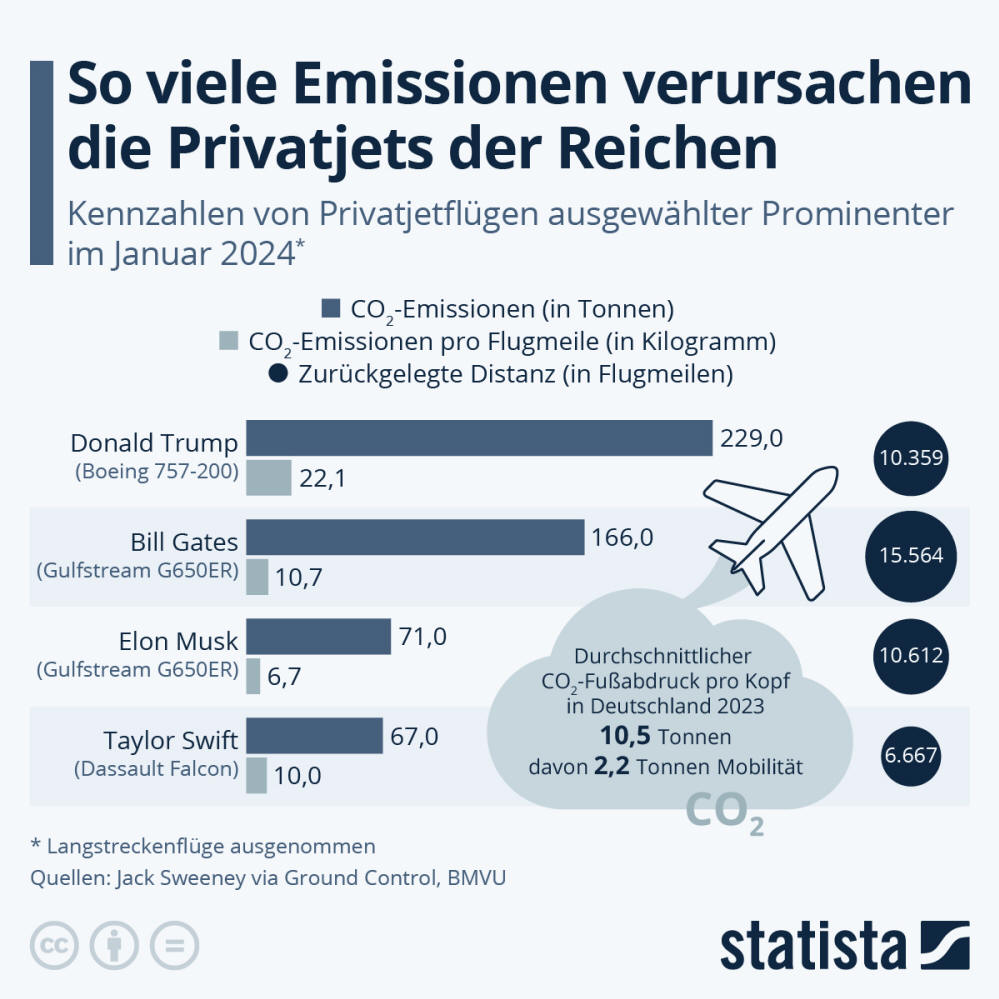 Infografik: So viele Emissionen verursachen die Privatjets der Reichen | Statista
