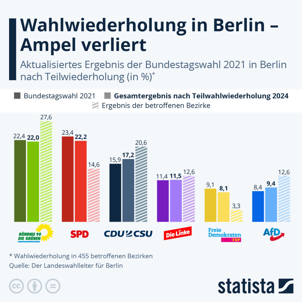 Infografik: Wahlwiederholung in Berlin – Ampel verliert | Statista