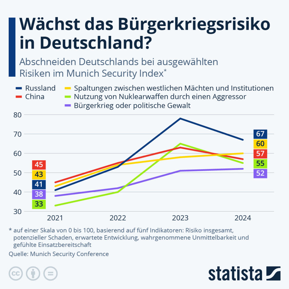 Infografik: Wächst das Bürgerkriegsrisiko in Deutschland?  | Statista