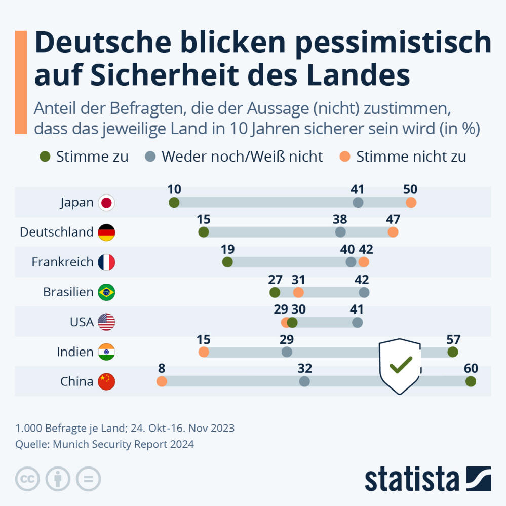 Infografik: Deutsche blicken pessimistisch auf Sicherheit des Landes | Statista