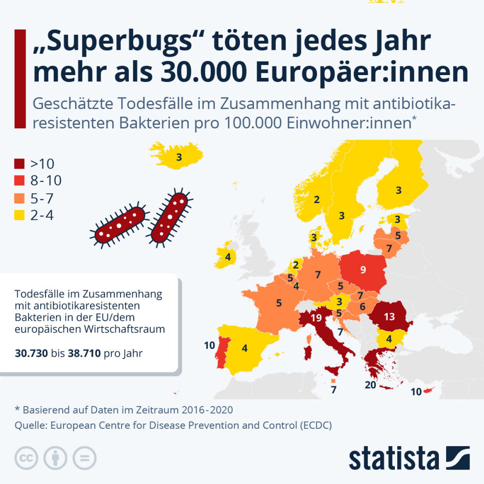 Infografik: “Superbugs” töten jedes Jahr mehr als 30.000 Europäer:innen | Statista