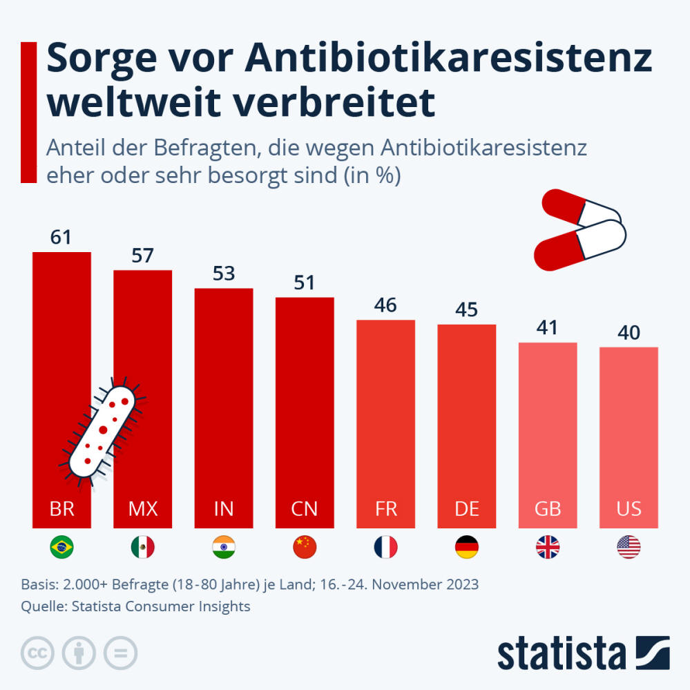 Infografik: Sorge vor Antibiotikaresistenz weltweit verbreitet | Statista