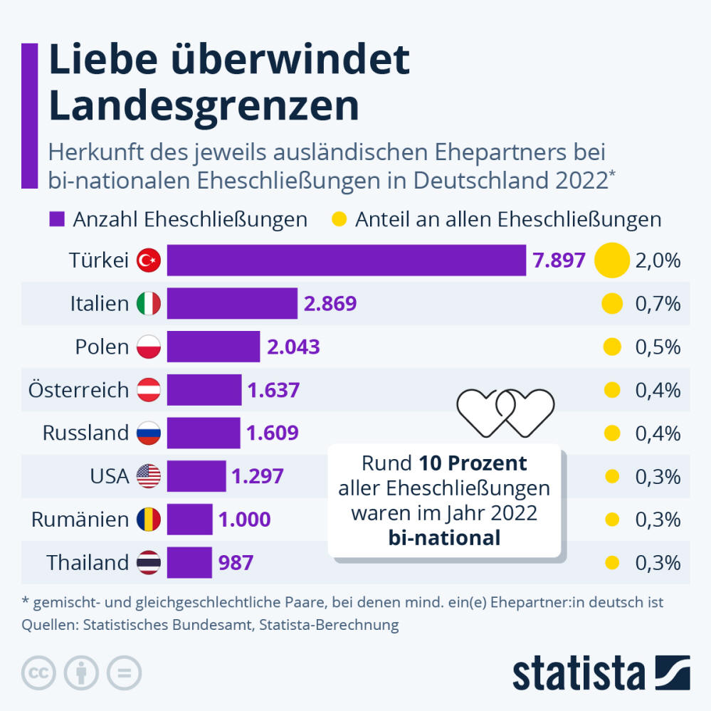 Infografik: Liebe überwindet Landesgrenzen | Statista