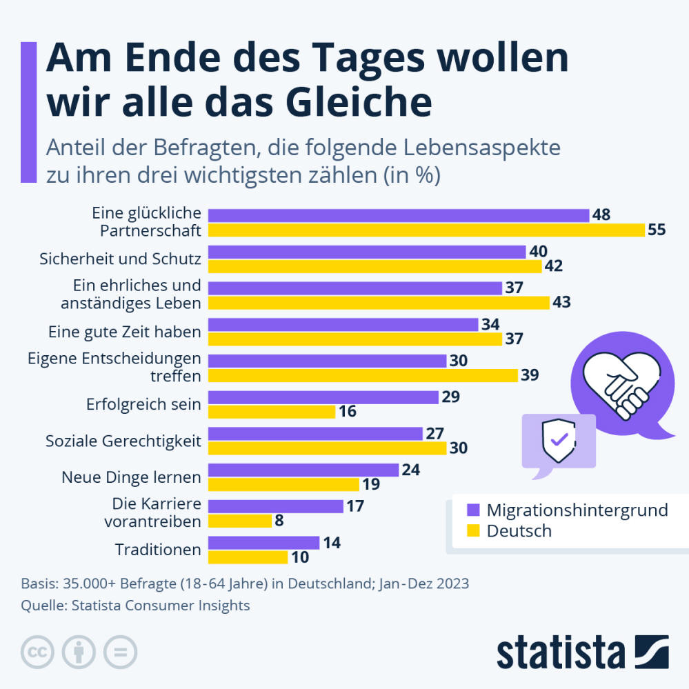 Infografik: Am Ende wollen wir alle das Gleiche | Statista