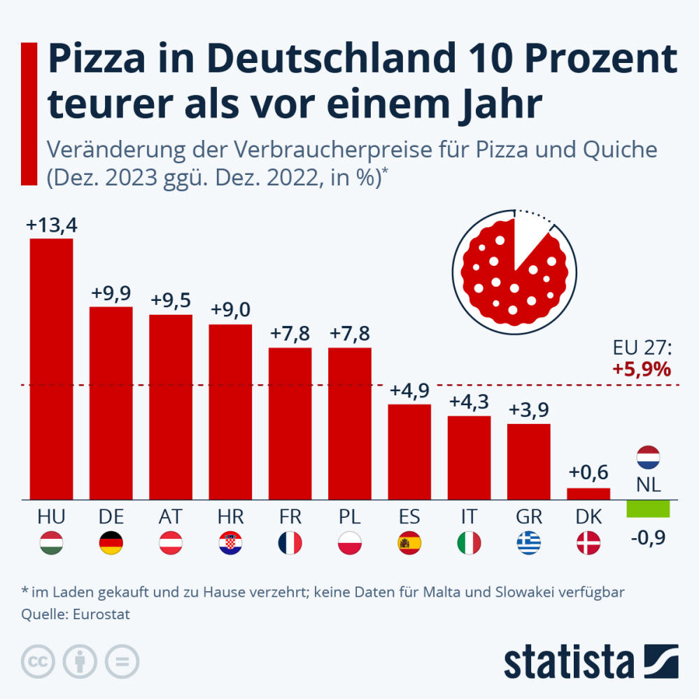 Infografik: Pizza in Deutschland 10 Prozent teurer als vor einem Jahr | Statista