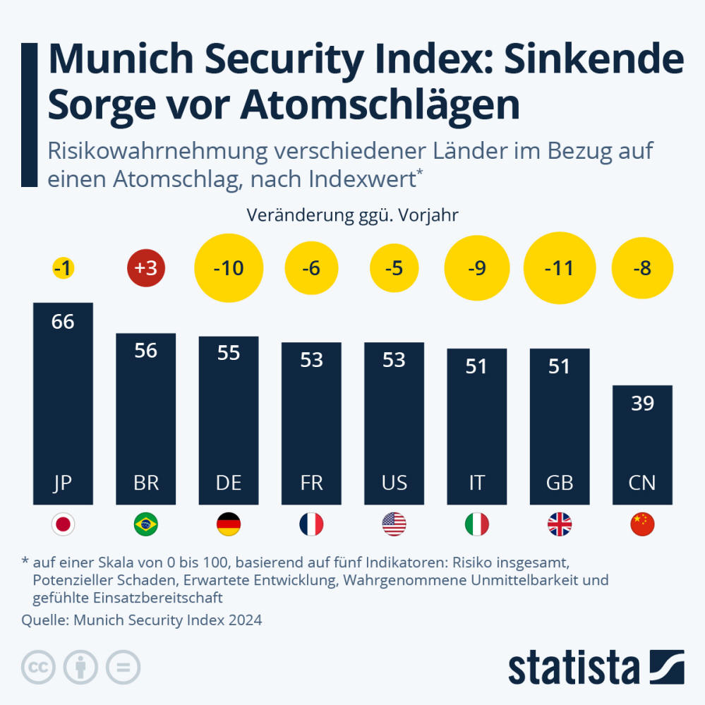 Infografik: Munich Security Index: Sinkende Sorge vor Atomschlägen | Statista