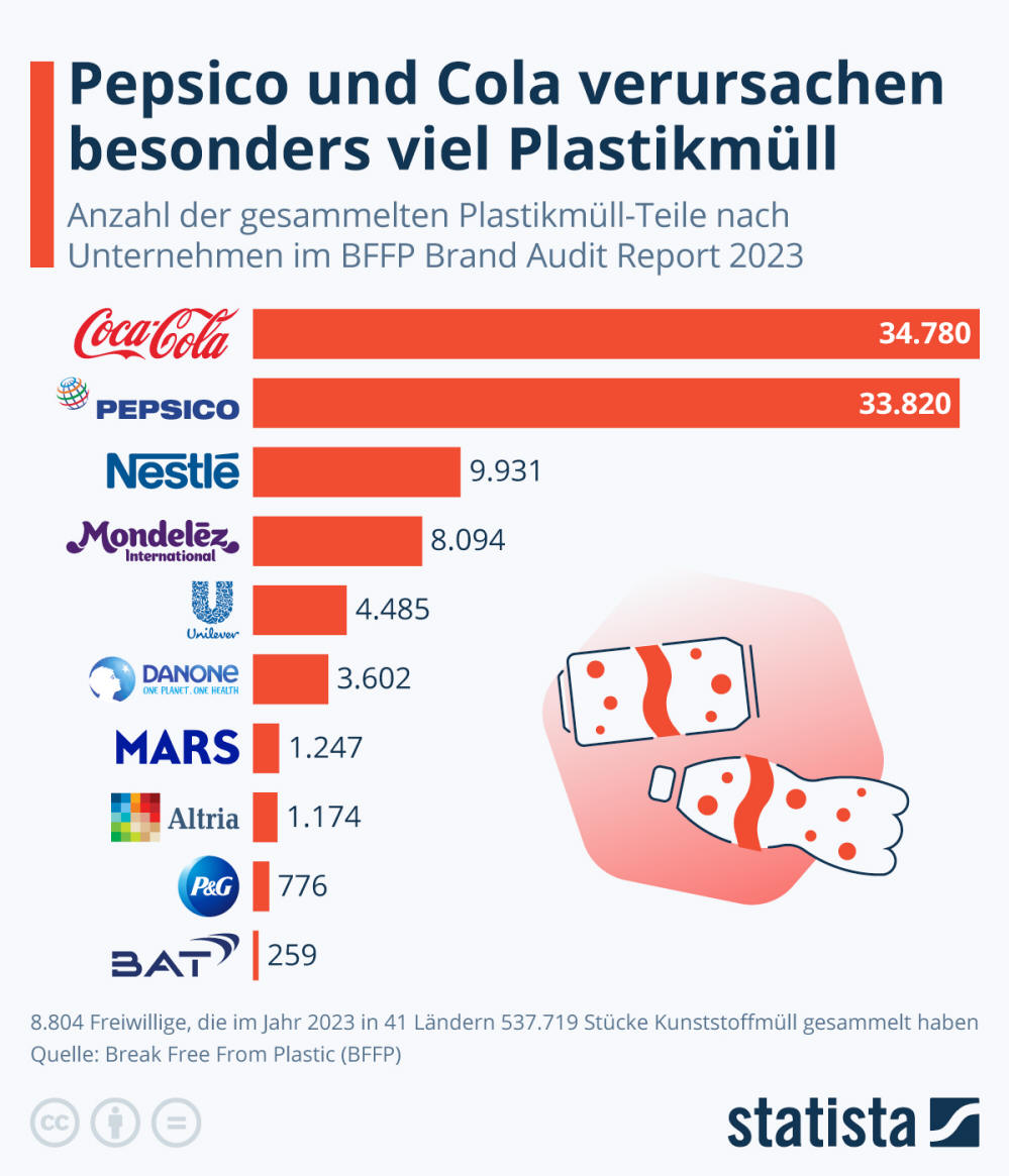 Infografik: Pepsico und Cola verursachen besonders viel Plastikmüll | Statista