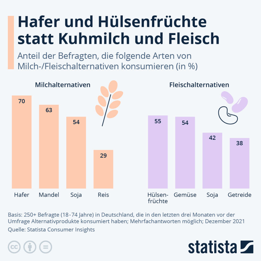 Infografik: Hafer und Hülsenfrüchte statt Kuhmilch und Fleisch | Statista