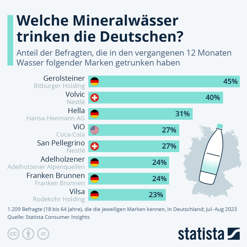 Infografik: Welche Mineralwässer trinken die Deutschen? | Statista