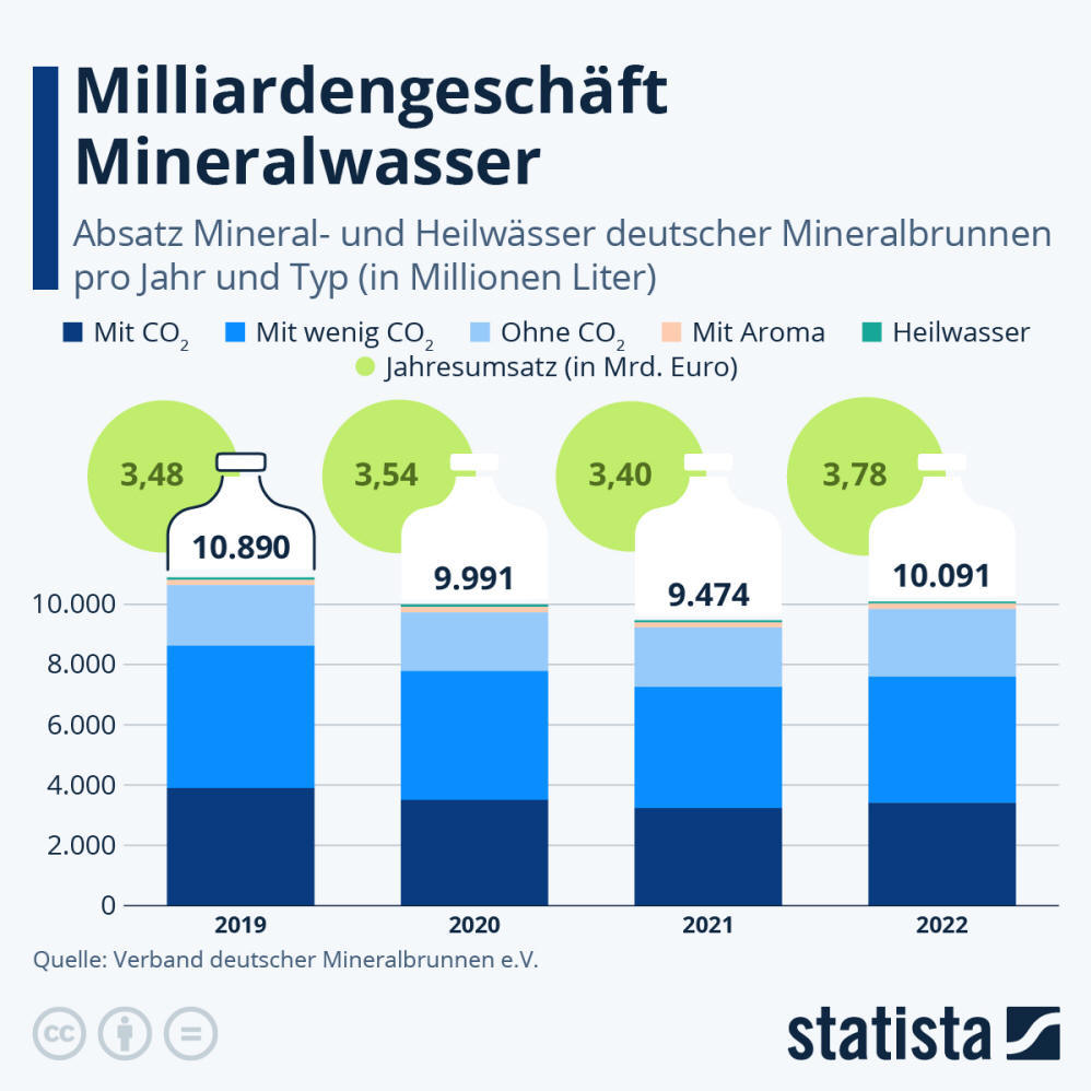 Infografik: Wie groß ist der Markt für deutsche Mineralwässer? | Statista