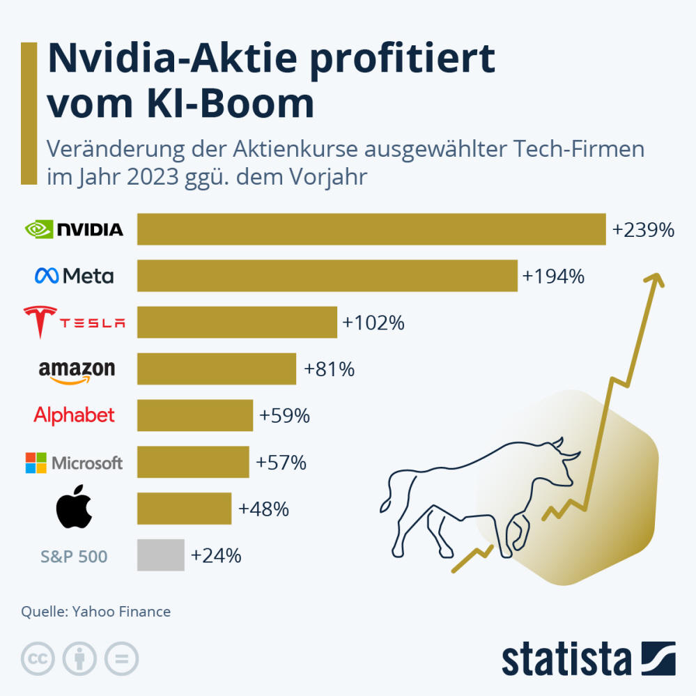 Infografik: Nvidia-Aktie profitiert vom KI-Boom | Statista