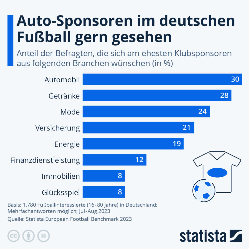 Infografik: Auto-Sponsoren im deutschen Fußball gern gesehen | Statista