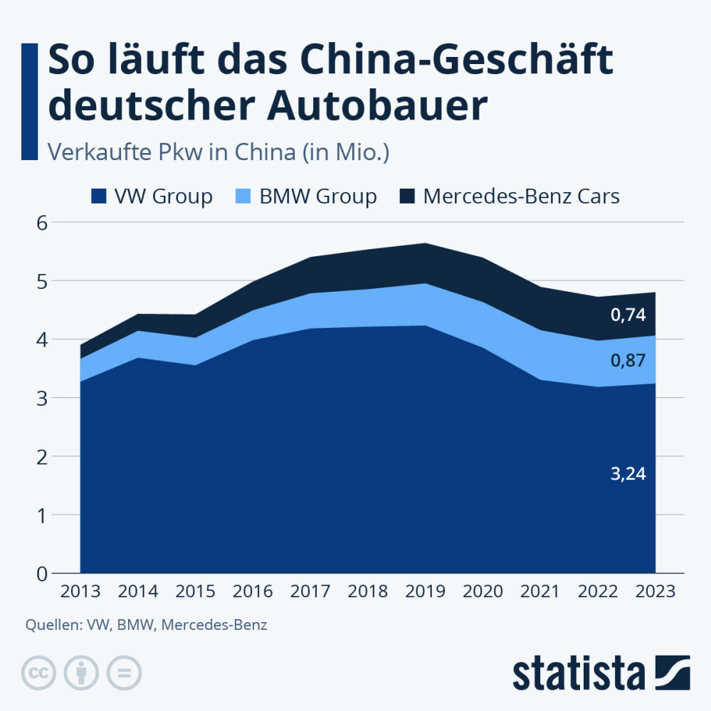 Infografik: So läuft das China-Geschäft deutscher Autobauer | Statista