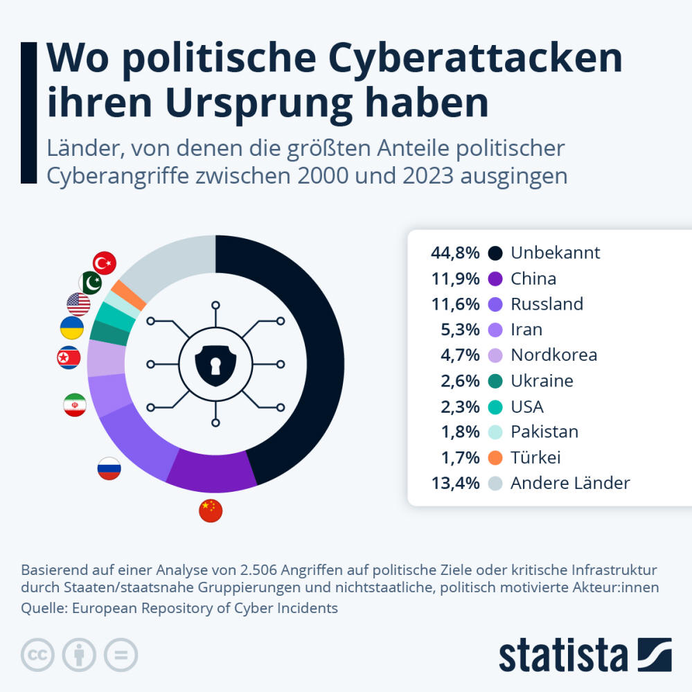 Infografik: Wo politische Cyberattacken ihren Ursprung haben | Statista