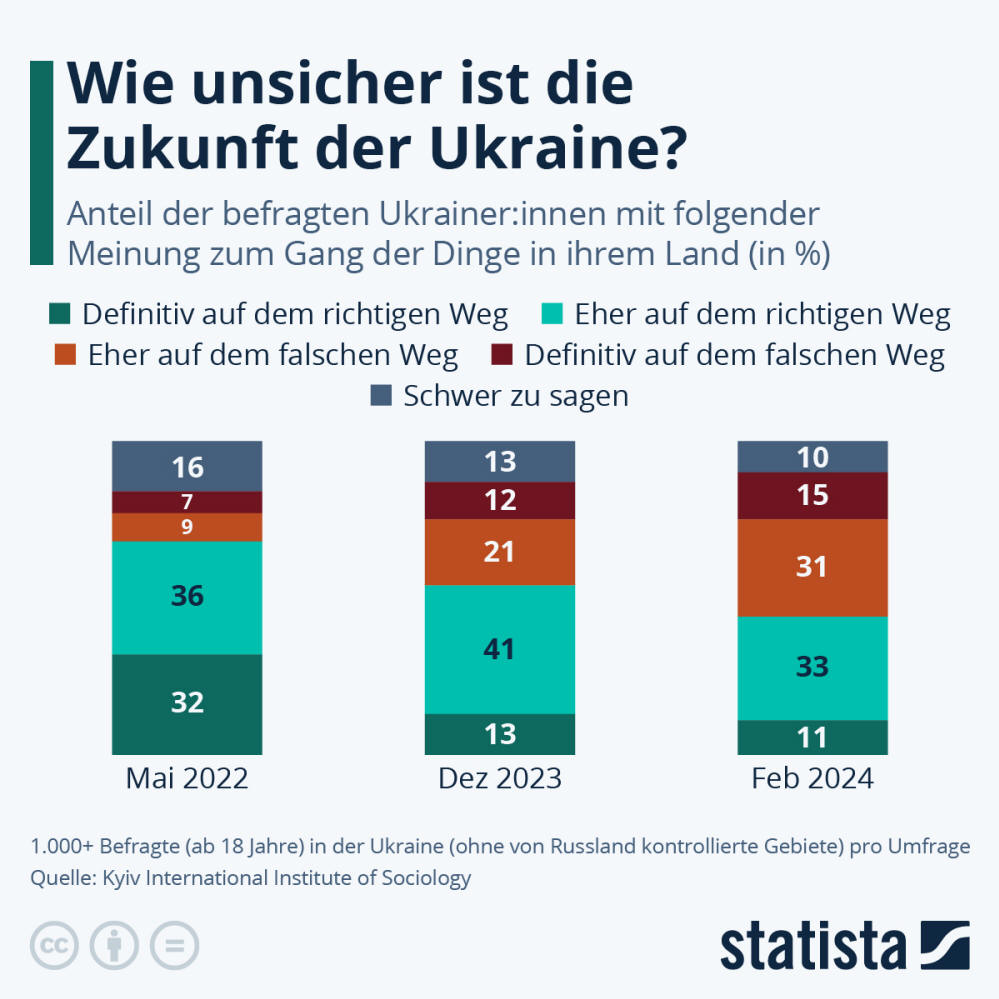 Infografik: Wie unsicher ist die Zukunft der Ukraine? | Statista